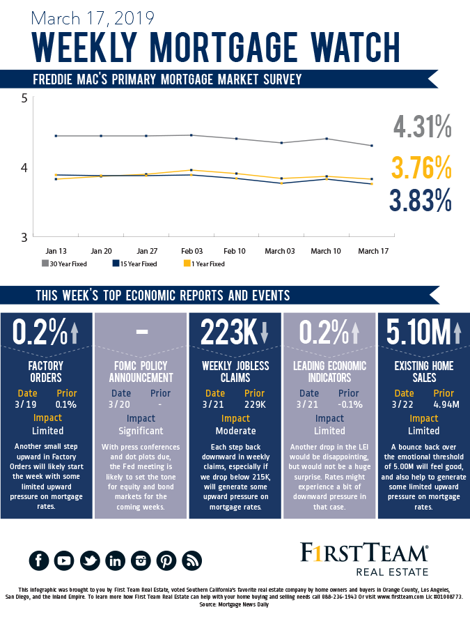 Is Now the Time To Buy? Homebuyer’s Mortgage Watch – March 17, 2019