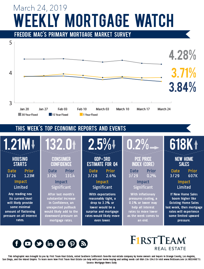 Is Now the Time To Buy? Homebuyer’s Mortgage Watch – March 24, 2019