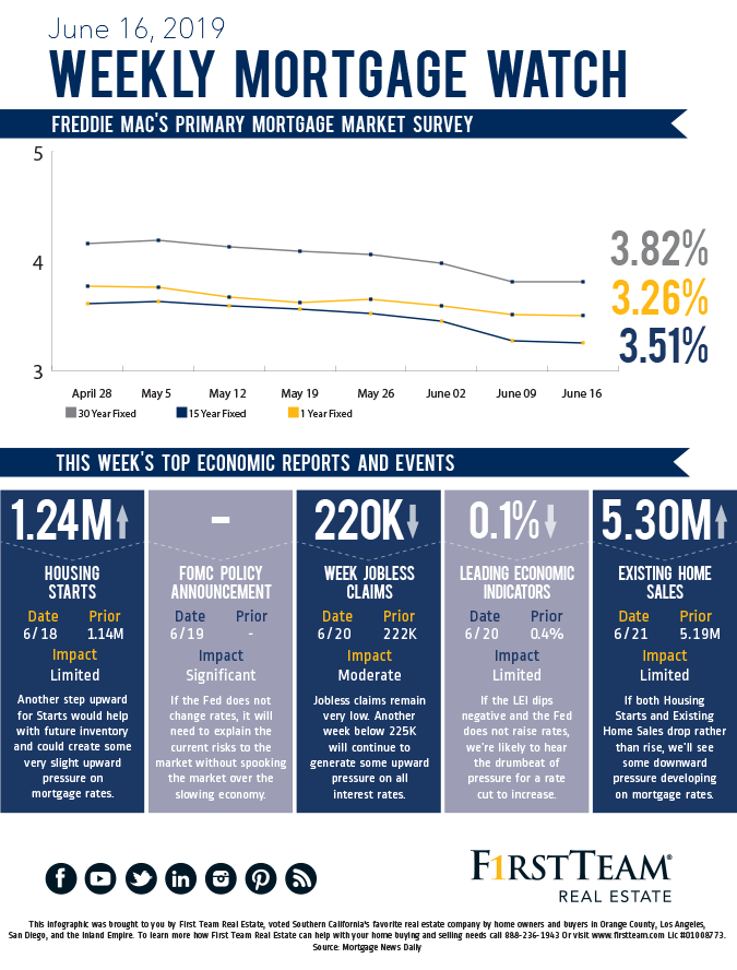 Mortgage Watch June 16,2019
