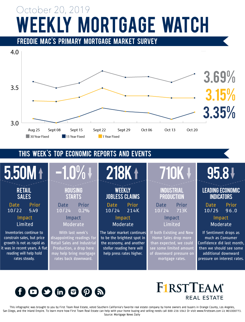 Weekly Mortgage Watch - October 20 2019