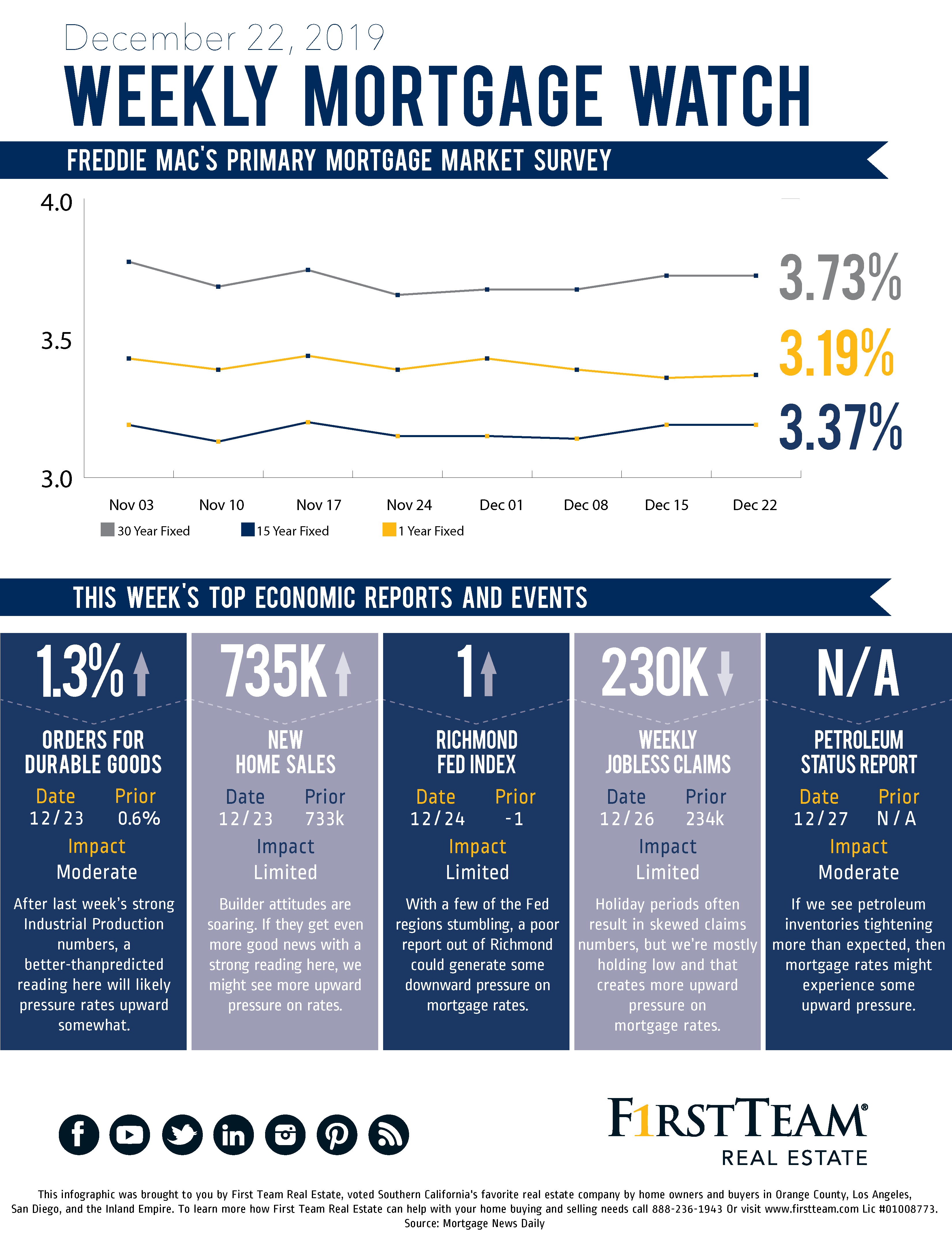 Mortgage Watch for 12.22.19 infographic showing trends over the past 8 weeks