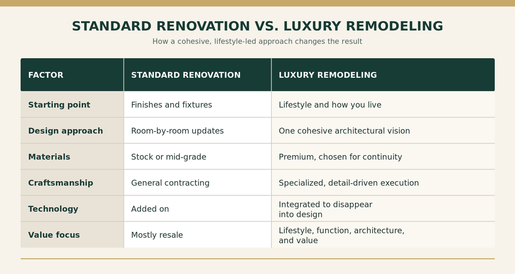 05-table-standard-vs-luxury-remodeling
