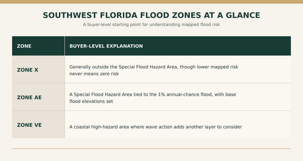 02-table-southwest-florida-flood-zones