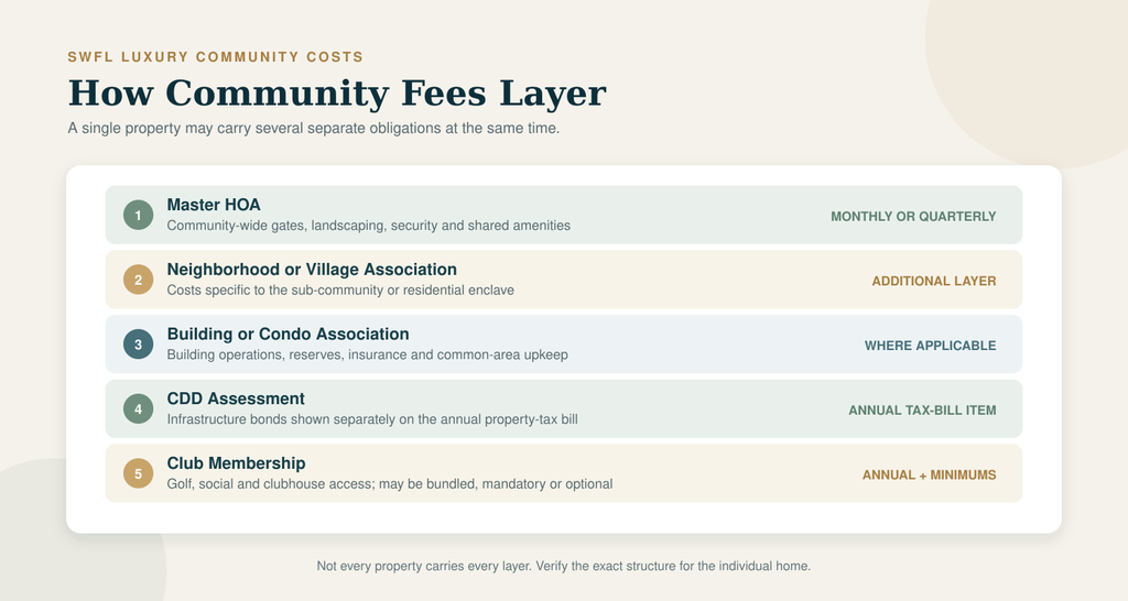 03-swfl-community-fee-layers-1500x800