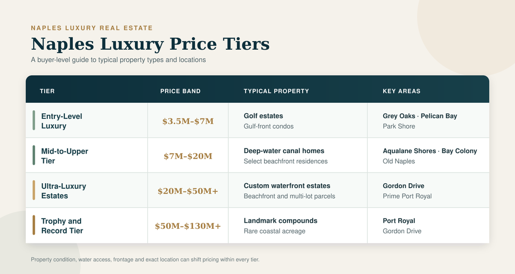 04-naples-luxury-price-tiers