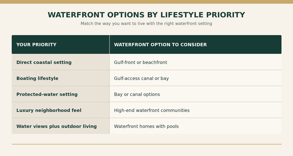 05-table-waterfront-options-by-lifestyle
