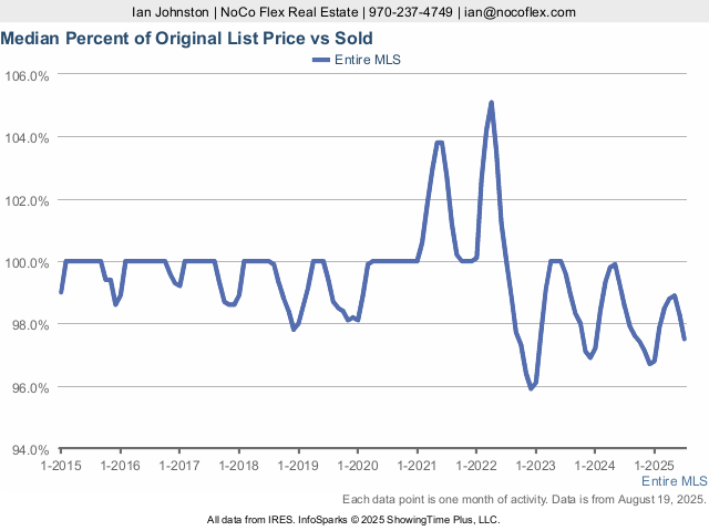 a graph of the original list price to the ultimate sales price of the median home in northern colorado over the last 10 years showing that most recently sellers have needed to discount their properties more steeply to attract a buyer