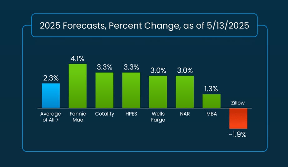 Home Price Forecast
