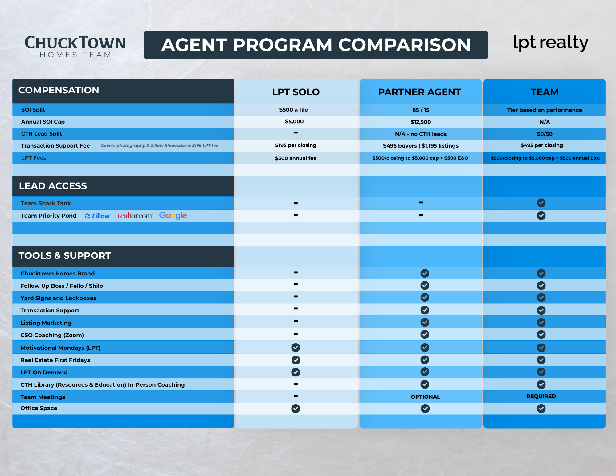 ChuckTown Homes Agent Program Comparison