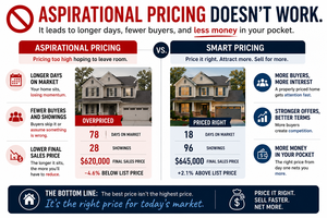 Aspirational pricing hurts you in the ed