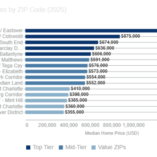 Charlotte Real Estate Market 2025: Why Charlotte Is Still Surprisingly Affordable — Even With 19 ZIP Codes Over $500K