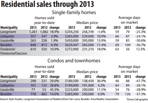 Longmont Sales Jan 2013 Blog