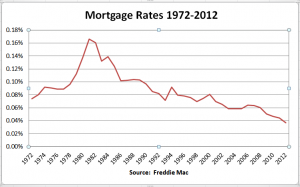 Mortgage Rates Chart