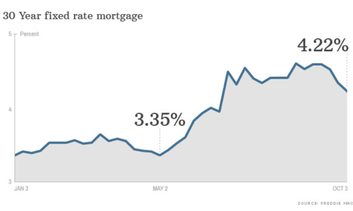 How Low Can They Go? Mortgage Rates Limbo Lower