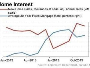 Mortgage Rates and Home Sales