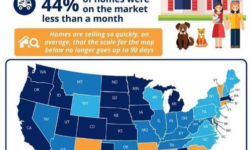 Homes in Colorado Are Selling Fast!
