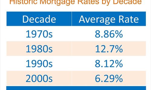 Why You Should Buy Your Home Despite Current Mortgage Interest Rates