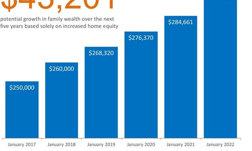 How Your Home Can Build Your Family’s Wealth