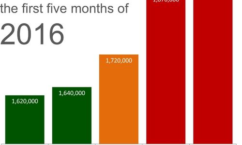 Why You Should Sell Your Home Now, Not Next Spring