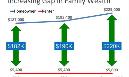 Homeowners Are 45X Wealthier Than Renters