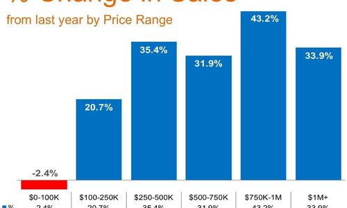 Home Sales Increased by Double Digits Year-Over-Year