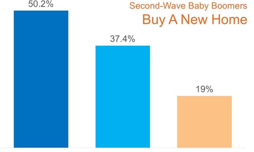What Second-Wave Baby Boomers Look for in a Home