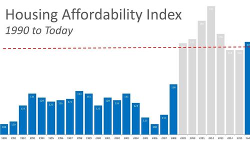 Housing Affordability May Not Be a Challenge in 2017