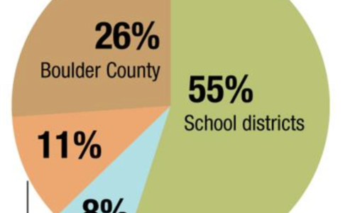 Historic $3B Surge in BoCO Property Values Causes Rise In Appeals