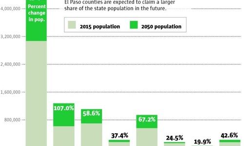 Forecast For Colorado Growth