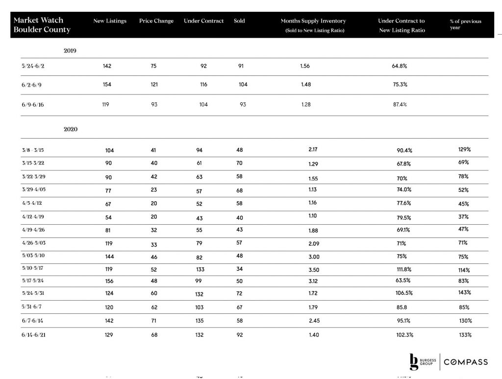 Market Watch Boulder County