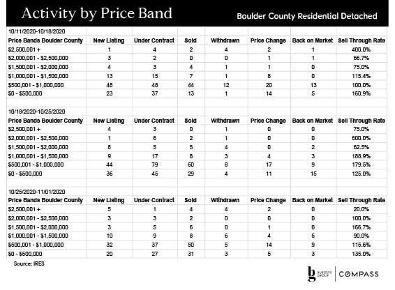 Activity by Band