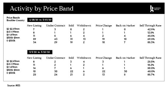 Activity by Price Band