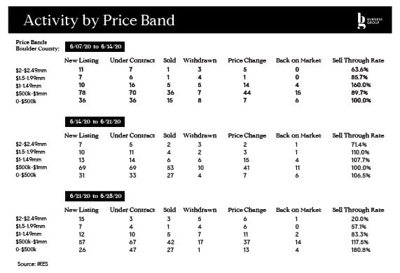 Activity by Price Band