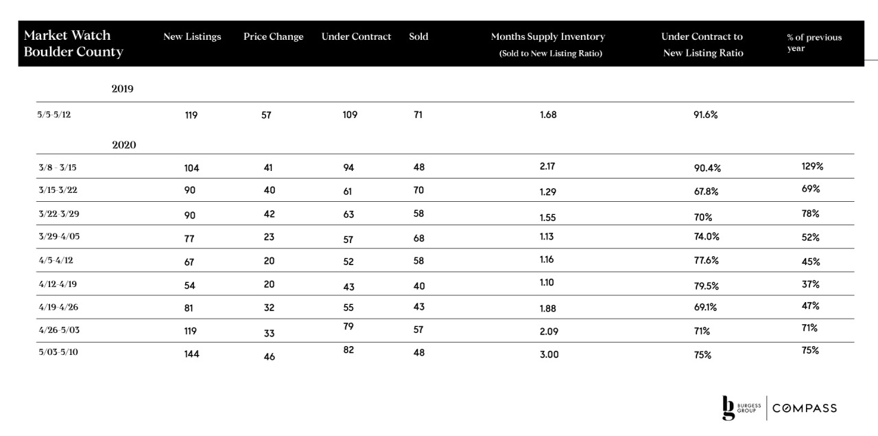 Market Watch Boulder County