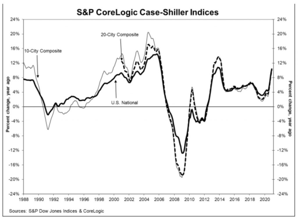 S&P CoreLogic Case-Shiller Indices