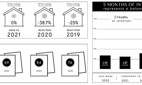 Boulder Real Estate News & National Statistics - February 4, 2022
