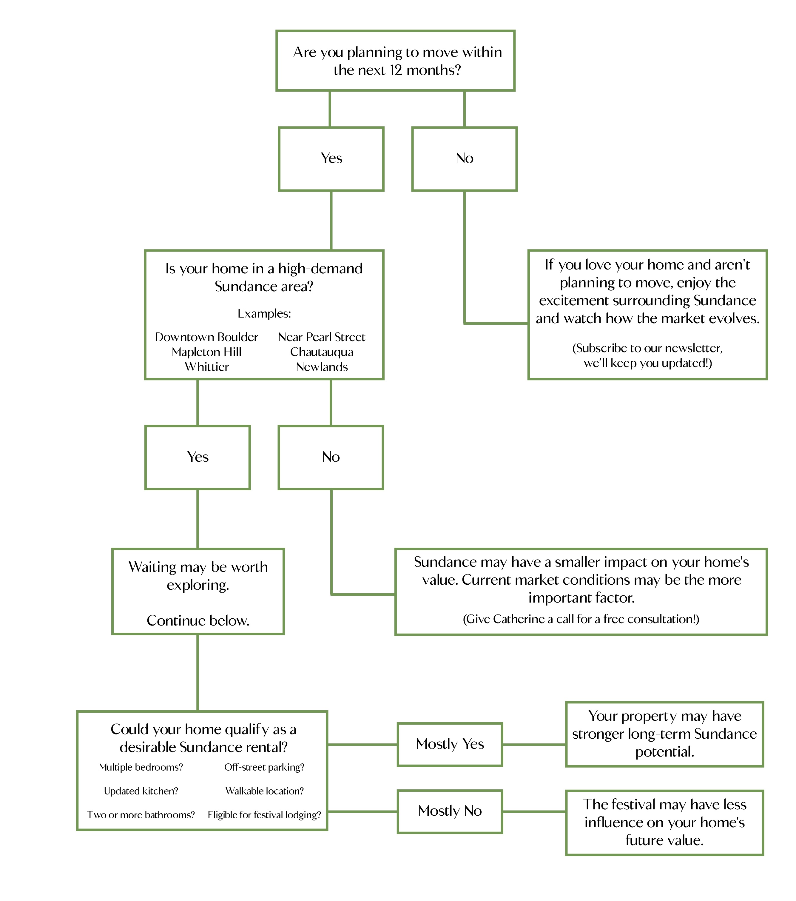 Should You Sell Your House Graphic