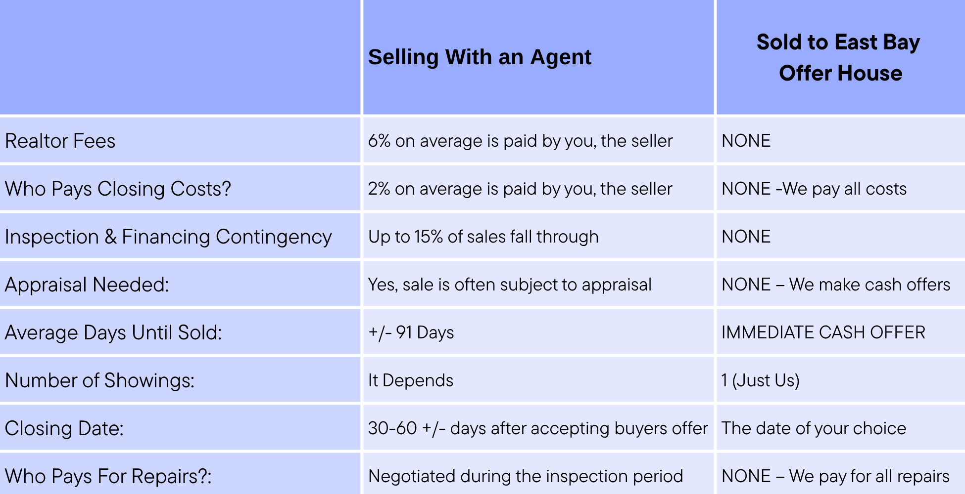 Agent vs East Bay Offer House comparison