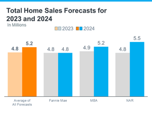 Home sale graph
