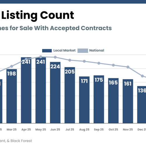 Pending Home Sales Slip 6% as Winter Standoff Saps Buyer Confidence