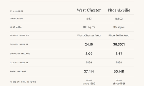 West Chester vs. Phoenixville