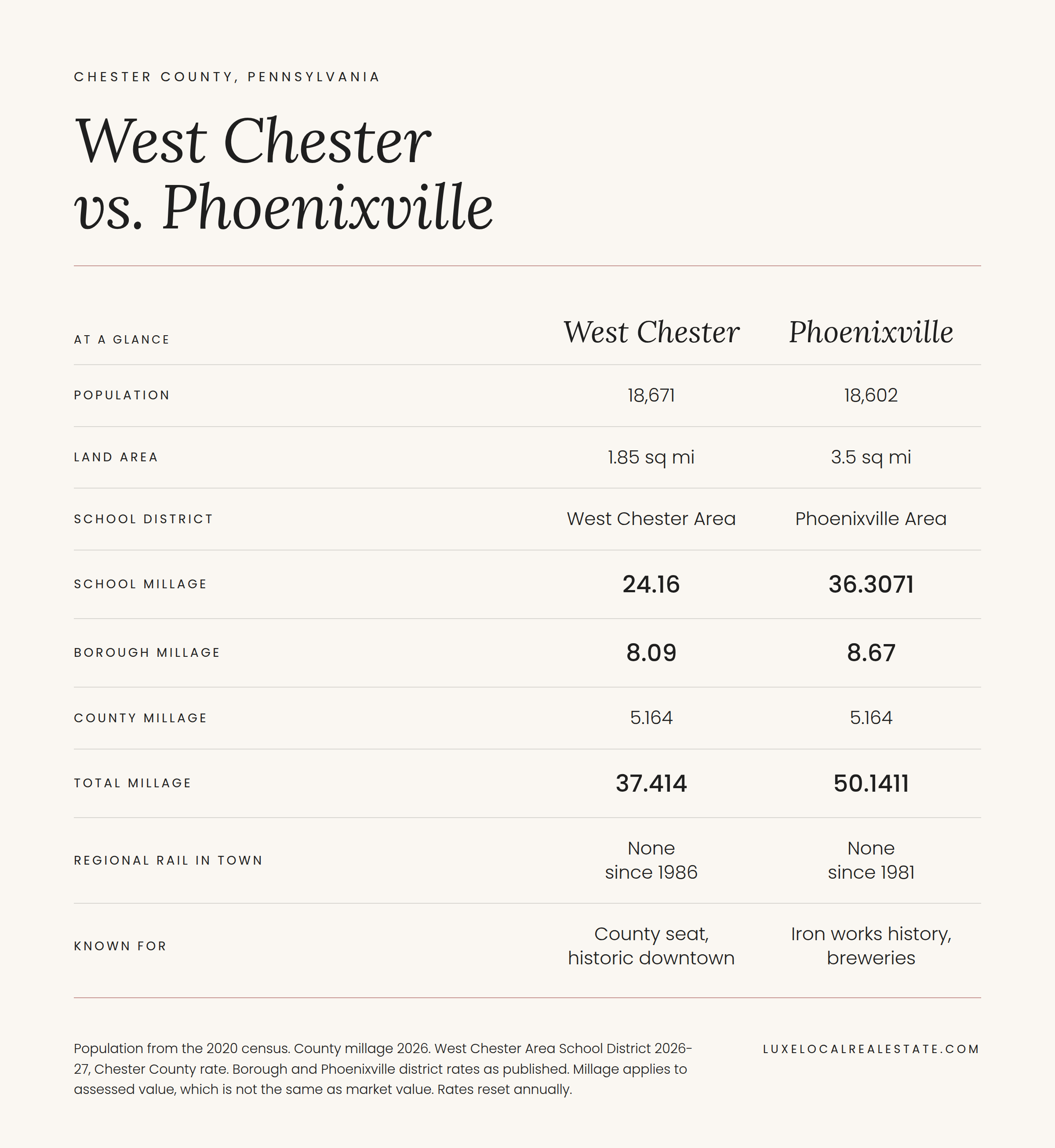 West Chester vs Phoenixville PA comparison chart showing population, school district, borough and total millage, and rail access
