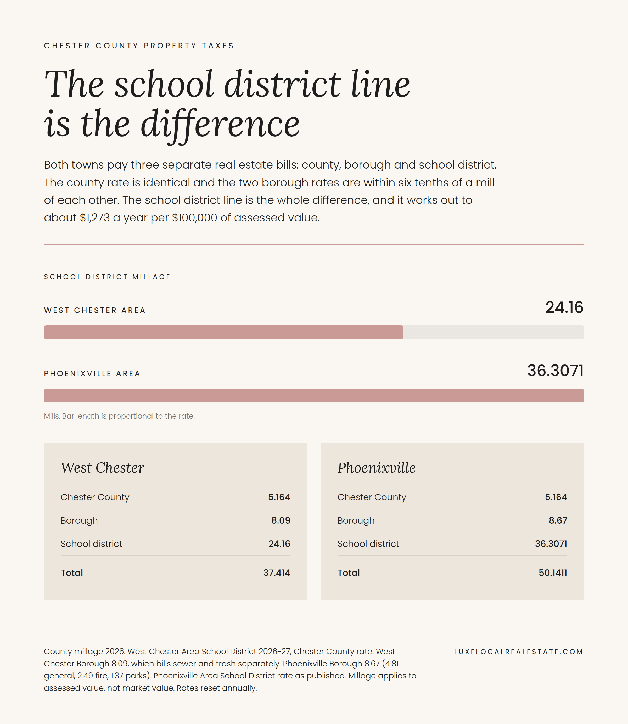 Chester County property tax comparison showing county, borough, school district and total millage for West Chester and Phoenixville PA