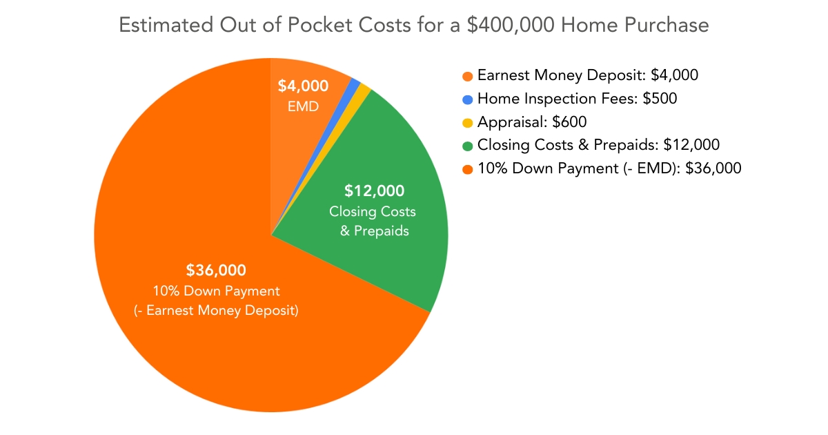 Chart explains out of pocket costs breakdown
