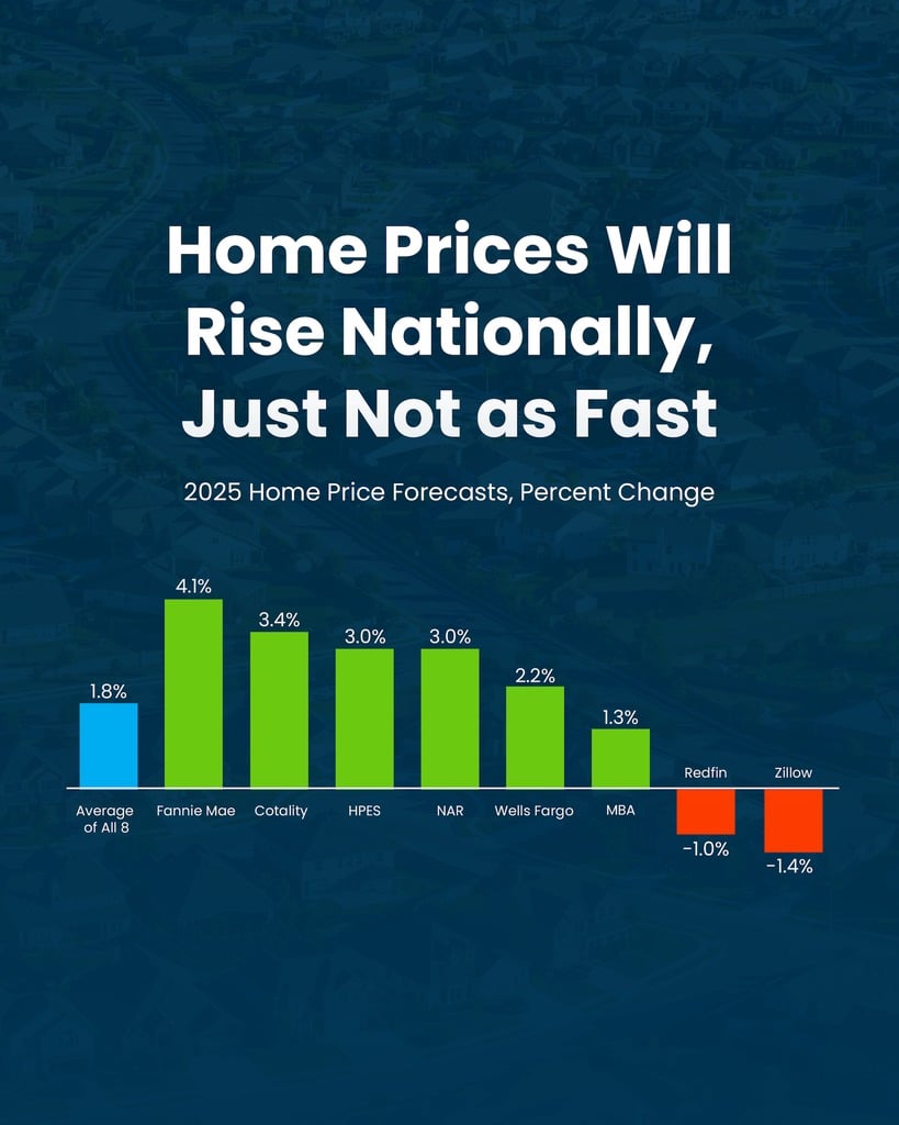 20250724-2025-Home-Price-Forecasts-Graph---Feed