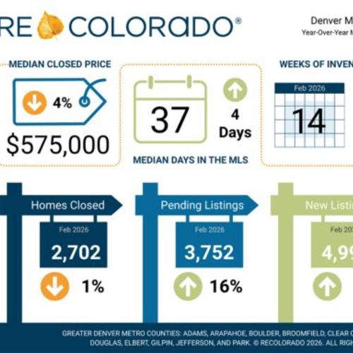 Denver Metro Real Estate: February 2026 Market Update