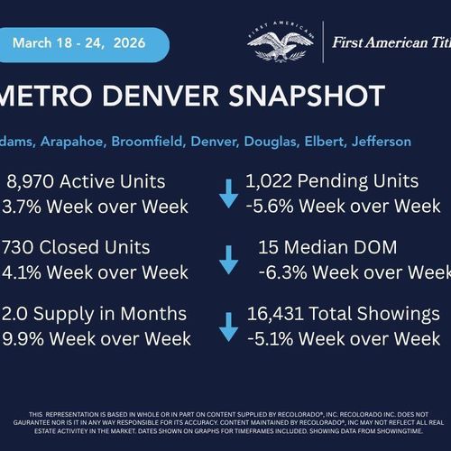 Denver Real Estate Right Now — What Sellers Need to Know Week of March 18–24, 2026