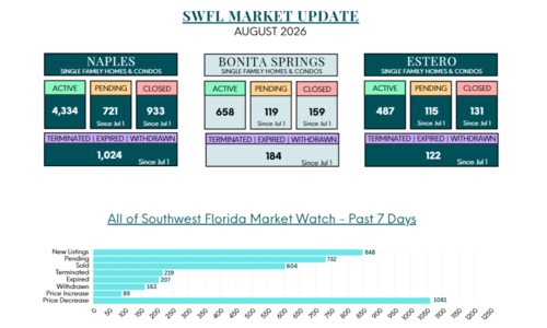 Southwest Florida Real Estate Market Update: August 2026