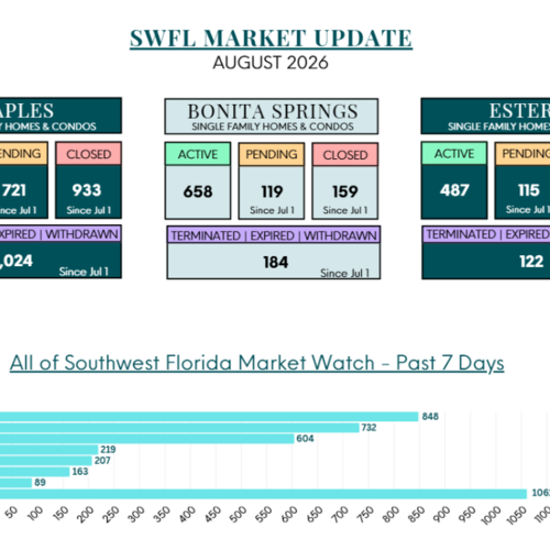 Southwest Florida Real Estate Market Update: August 2026