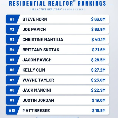Steve Horn Ranked #1 in Estero, Florida, for Total Sales Volume